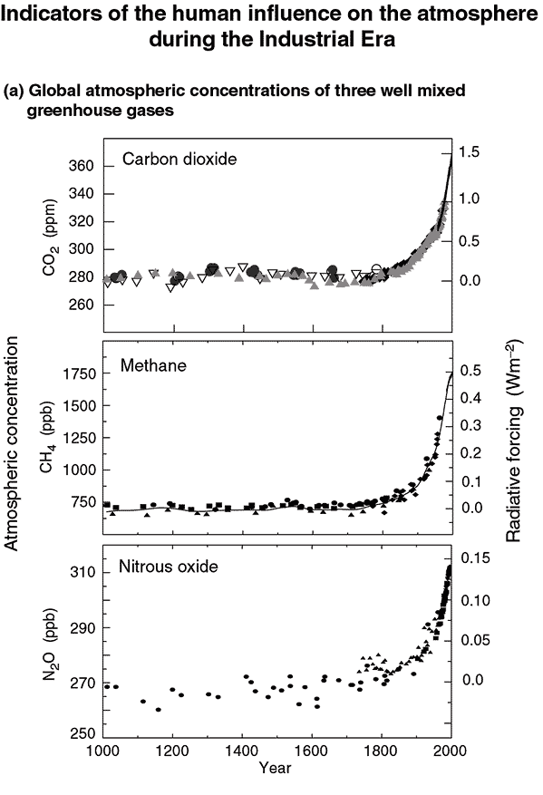 Indicators of the Human Influence on the Atmosphere During the Industrial Era
